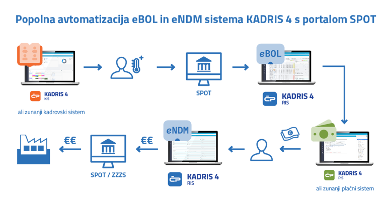 Webinarji - Popolna avtomatizacija eBOL in eNDM sistema KADRIS 4 s portalom SPOT