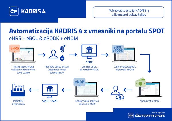 Novice - Uvedba elektronskega potrdila o odsotnosti z dela zaradi darovanja krvi in nadgradnja vmesnika eBOL in eNDM na portalu SPOT