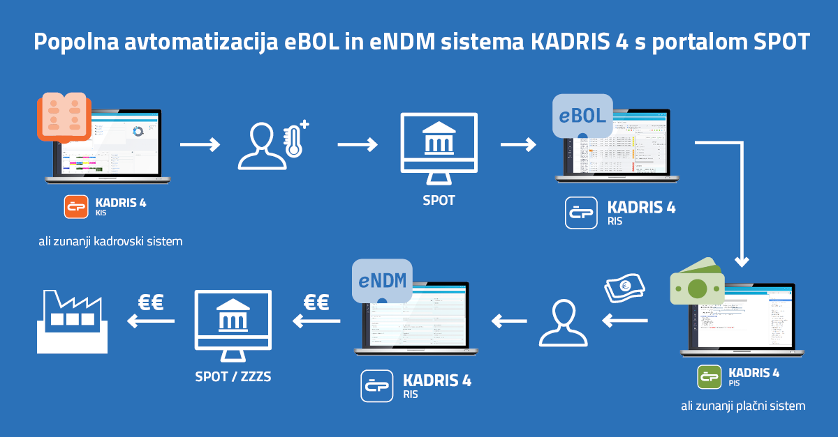 Novice - [ZAKONSKE NOVOSTI] Obvezno vlaganje eZahtevkov za refundacijo nadomestil plač v KADRIS 4