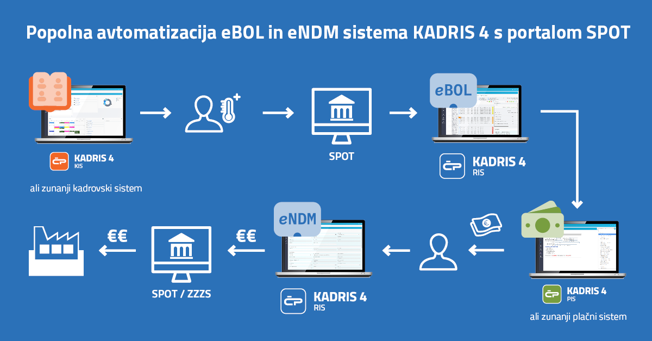 Novice - [ZAKONSKE NOVOSTI] Obvezno vlaganje eZahtevkov za refundacijo nadomestil plač v KADRIS 4