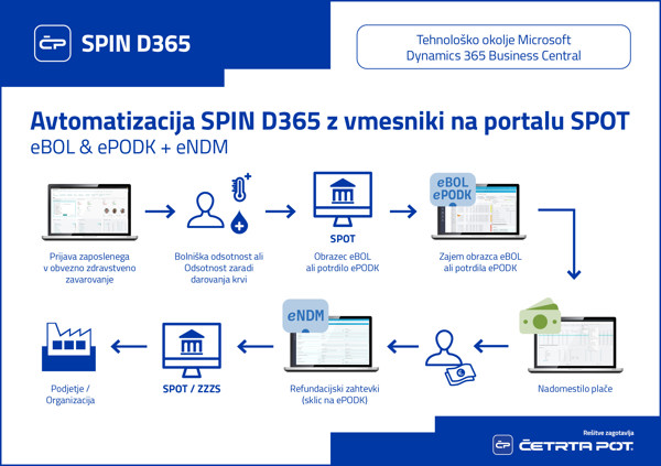 Novice - Uvedba elektronskega potrdila o odsotnosti z dela zaradi darovanja krvi in nadgradnja vmesnika eBOL in eNDM na portalu SPOT