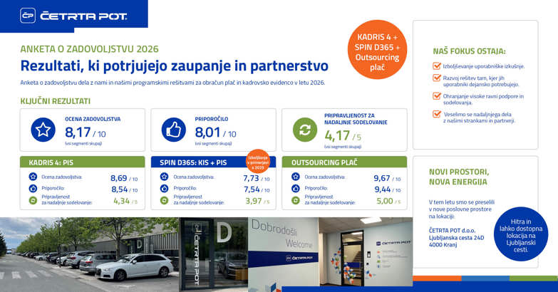 Novice - Anketa o zadovoljstvu dela z nami v 2026