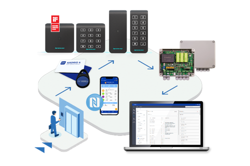 KADRIS 4: RIS - Kontrola dostopa