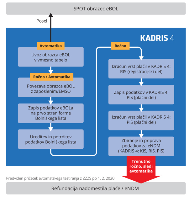 Novice - KADRIS 4: RIS - Elektronski bolniški list (obrazec eBOL)